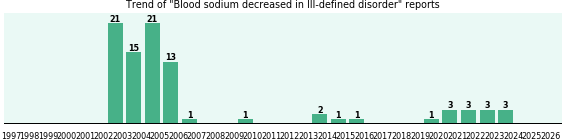 Would you have Blood sodium decreased when you have Ill-defined disorder? Would you have Blood sodium decreased when you have Ill-defined disorder?